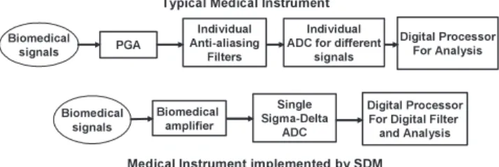 Fig. 1 Block diagram of typical medical instrument and medical instrument implemented by sigma-delta modulator.