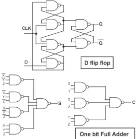 Fig. 8 The circuit diagrams of D-Flip-Flop and full-adder.