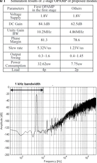 Fig. 10 Measurement output spectrum of proposed sigma-delta modulator in high resolution mode.