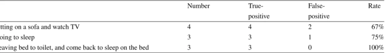 Table 4 shows the activity recognition results. According to Table 4, we can see that because sitting and standing are two activities involving only the posture transition, they have lower recognition rates