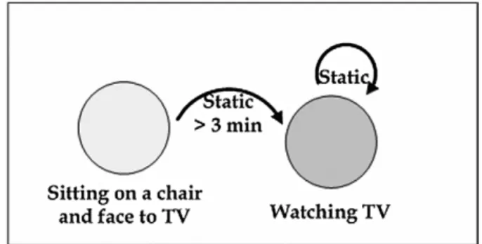 Fig. 4. State machine for scenario “sitting on a chair and watching TV” recognition.