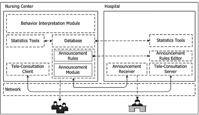 Fig. 9. System Architecture of nursing care monitoring system.