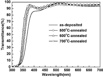 FIG. 3. Typical light transmittances of the AZO films deposited on sapphire before and after thermal annealing at different temperatures.