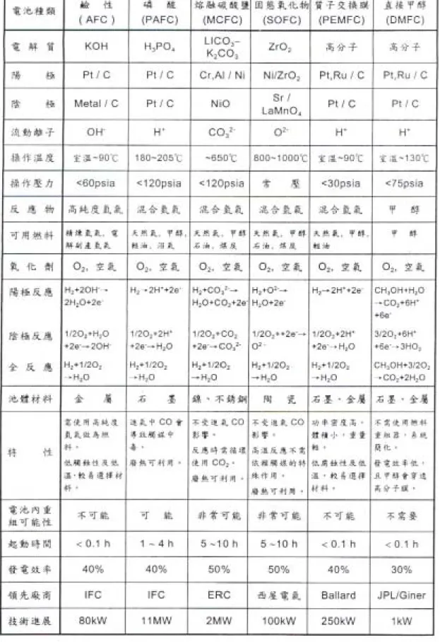表 1. 1 各種燃料電池之特性比較【2】 