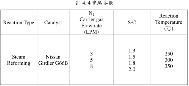 表 4. 4 實驗參數 