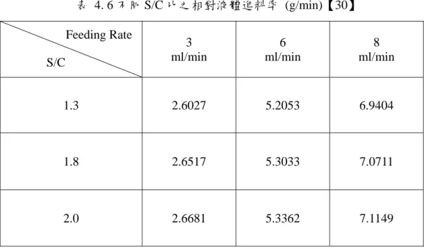 表 4. 6 不同 S/C 比之相對液體進料率 (g/min)【30】  3  ml/min  6  ml/min  8  ml/min  1.3 2.6027  5.2053  6.9404  1.8 2.6517  5.3033  7.0711  2.0 2.6681  5.3362  7.1149 Feeding Rate S/C 