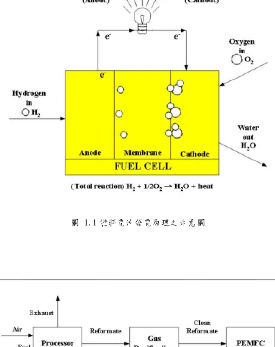 圖 1. 2 間接甲醇燃料系統示意圖 