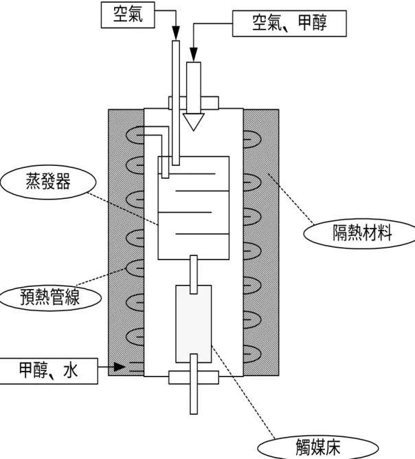 圖 3. 3 清大黃大仁教授所設計甲醇重組器示意圖【15】  空氣、甲醇空氣 甲醇、水 隔熱材料蒸發器 觸媒床預熱管線