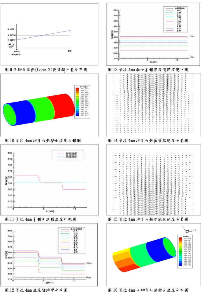 圖 9 不均勻受熱(Case 2)熱傳輸入量分布圖 圖 10 管徑 4mm 均勻加熱壁面溫度立體圖 圖 11 管徑 4mm 氣體及液體溫度比較圖 圖 12 管徑 4mm 溫度隨時間分布圖 圖 13 管徑 4mm 軸向氣體溫度隨時間變化圖圖 14 管徑 4mm 均勻加熱蒸發段速度向量圖圖 15 管徑 4mm 均勻加熱冷凝段速度向量圖圖 16 管徑 4mm 不均勻加熱壁面溫度分布圖