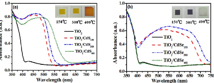 Figure 1. UV-vis absorption spectra of the TiO 2 /CdS (a) and TiO 2 /CdSe (b) electrodes by heat annealing at various temperatures