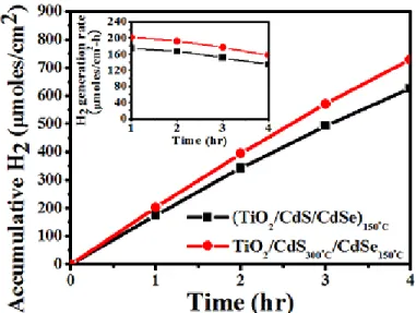 Figure 3. Hydrogen evolution in photoelectrochemical cells using TiO 2 /CdS/CdSe photoanodes annealing at various temperatures