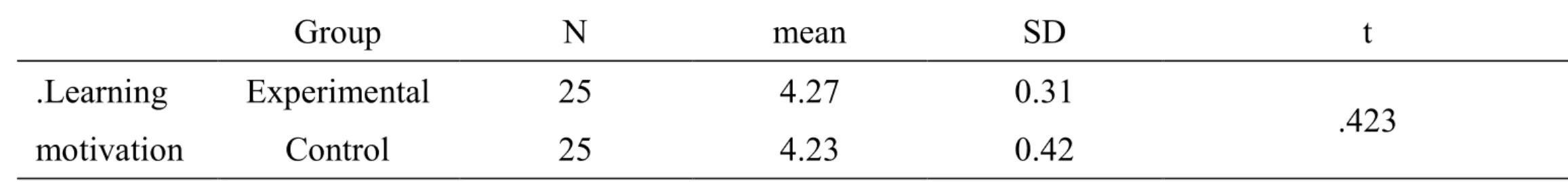 Table 3: The t-test of the English learning motivation between the two groups