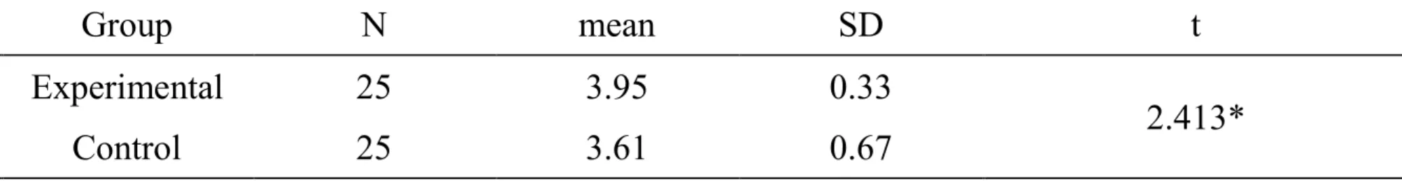 Table 4: The t-test of the Learning satisfaction between the two groups