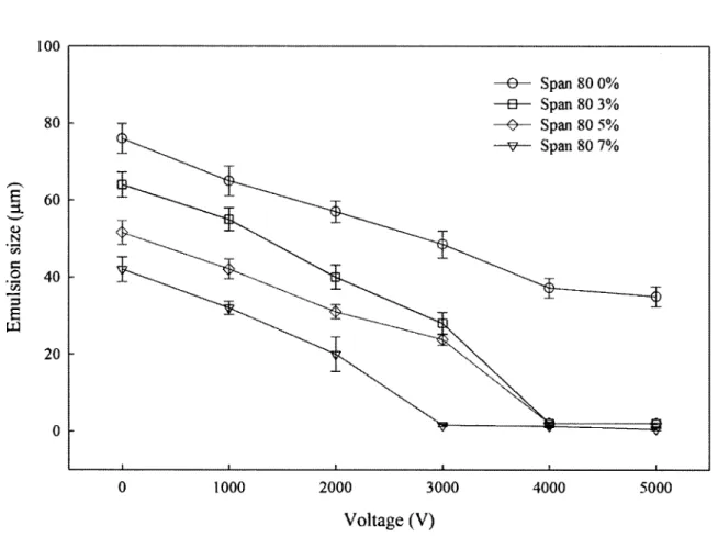 Figure 5  100  --e- Span  80 0%  -a- Span 80 3%  80  ~  Span805%  --"fl- Span 80 7%  ~  5