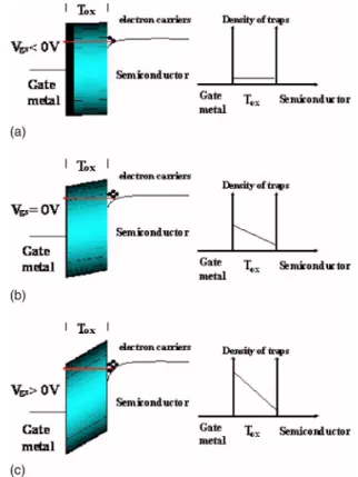 Figure 3. 共a兲 Normalized noise spectra of the fabricated MOS-HFETs with different gate bias voltages in the saturation region
