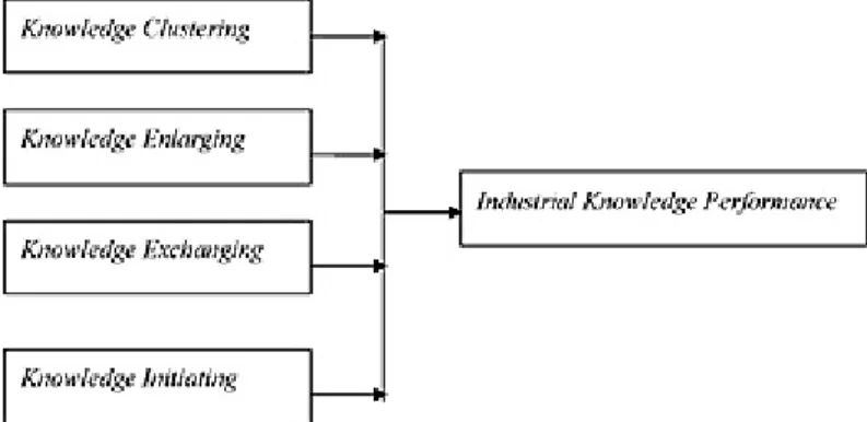 Fig. 2. Research framework with IKP 