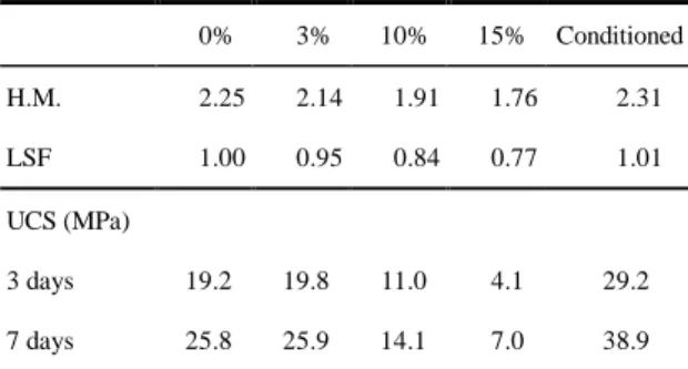 Table 1    Effect of ash replacement on the UCS    of cement specimens.  0%  3%    10%    15%    Conditioned  H.M