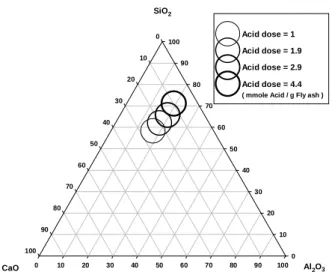 Figure 3    Composition shift during semi-dynamic  leaching test    Al 2 O 30102030405060708090100SiO20102030405060708090100CaO0102030405060708090100Acid dose = 1Acid dose = 1.9Acid dose = 2.9Acid dose = 4.4( mmole Acid / g Fly ash )