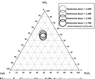 Figure 5    Composition shift during ammonia    extraction  Al 2 O 30102030405060708090100SiO20102030405060708090100CaO0102030405060708090100L / S = 10L / S = 20L / S = 30L / S = 40