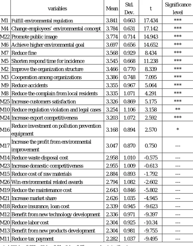 Table 2 T-test for managerial performance