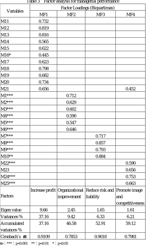 Table 3 Factor analysis for managerial performance Factor Loadings (Biquartimax) Variables MF1 MF2 MF3 MF4 M11 0.732 M12 0.819 M13 0.816 M14 0.565 M15 0.622 M16* 0.445 M17 0.623 M18 0.798 M19 0.682 M20 0.734 M21 0.656 0.452 M1*** 0.712 M2*** 0.629 M3*** 0.