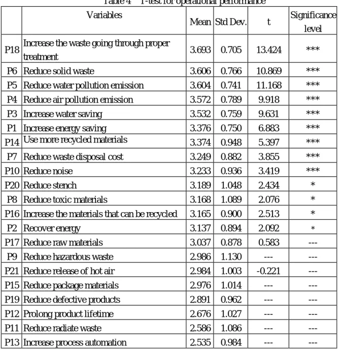 Table 4    T-test for operational performance Variables