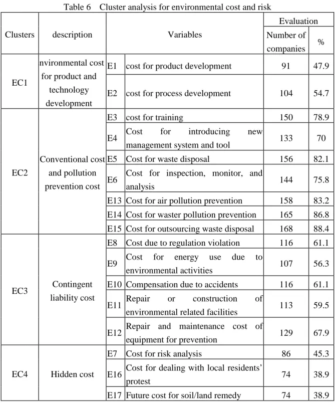 Table 6 Cluster analysis for environmental cost and risk 