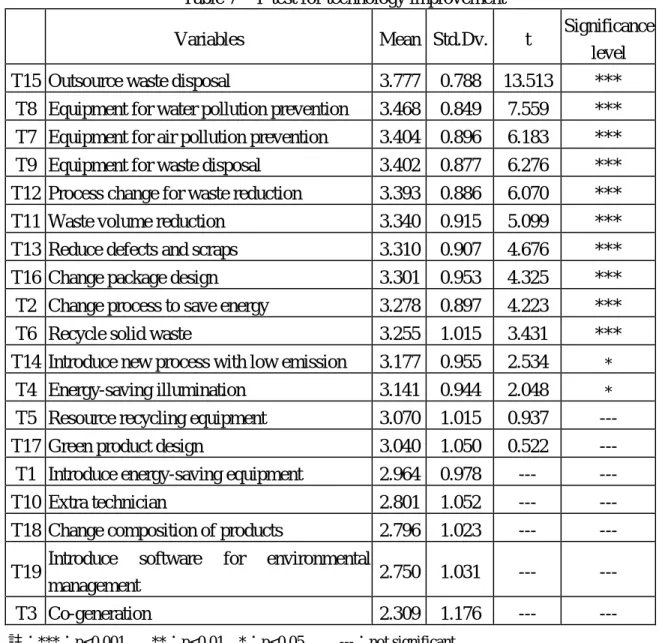 Table 7 T-test for technology improvement