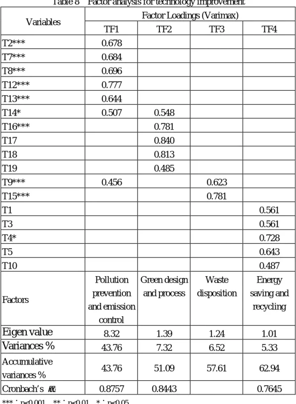 Table 8 Factor analysis for technology improvement Factor Loadings (Varimax) Variables TF1 TF2 TF3 TF4 T2*** 0.678 T7*** 0.684 T8*** 0.696 T12*** 0.777 T13*** 0.644 T14* 0.507 0.548 T16*** 0.781 T17 0.840 T18 0.813 T19 0.485 T9*** 0.456 0.623 T15*** 0.781 
