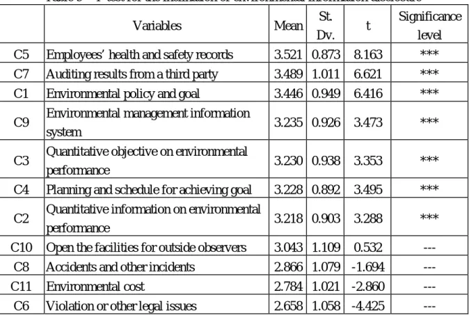 Table 9 T-test for the inclination of environmental information disclosure