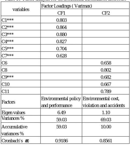 Table 10 Factor analysis for environmental information disclosure Factor Loadings ( Varimax)