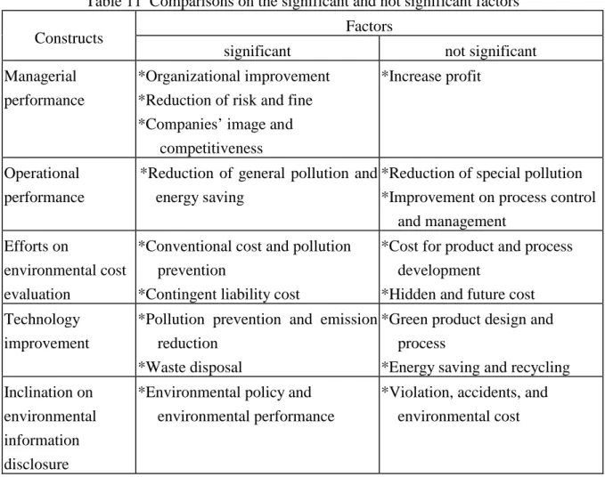 Table 11 Comparisons on the significant and not significant factors Factors 
