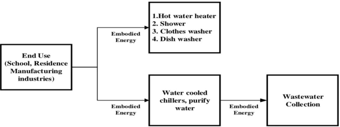 Figure 1.1 Water flow at end use 