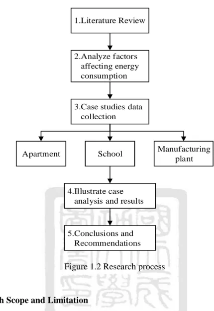 Figure 1.2 Research process 