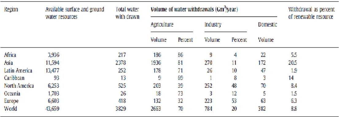 Table 2.1 Water withdrawals in different sectors worldwide 