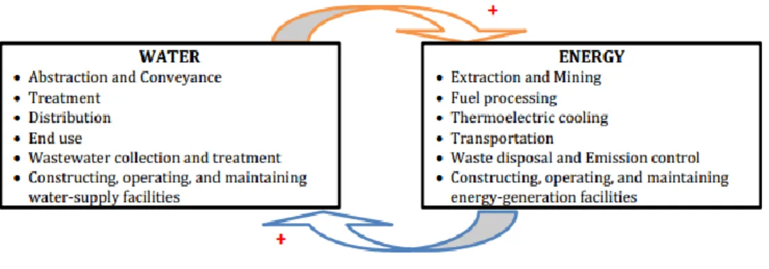 Figure 2.1 shows that the source water is extracted and conveyed after being pumped from  groundwater,  surface  water