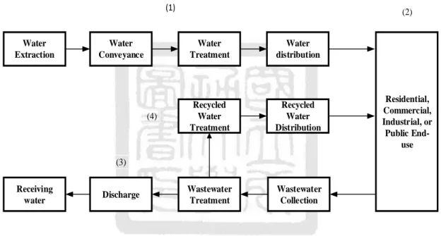 Figure 2.2 Water flow of water life cycle 