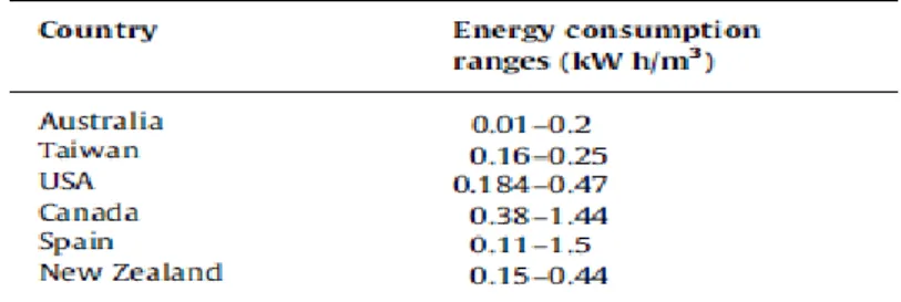 Table 2.2 Water treatment energy consumption ranges in several countries 