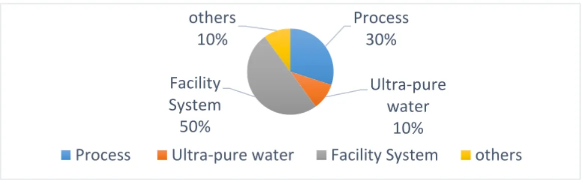 Figure 2.5 Typical water treatment plant operations for surface water source Process 30%Ultra-pure water10%Facility System50%others 10%