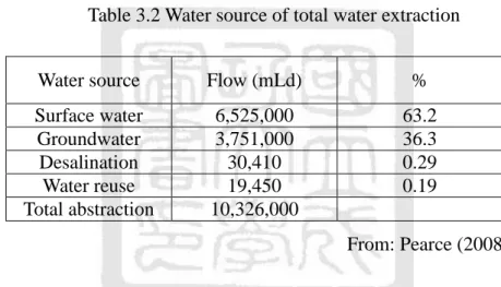 Table 3.2 Water source of total water extraction 
