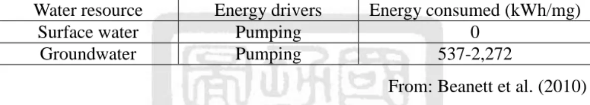 Table 3.3 Energy for surface water and groundwater pumping  Water resource  Energy drivers  Energy consumed (kWh/mg) 