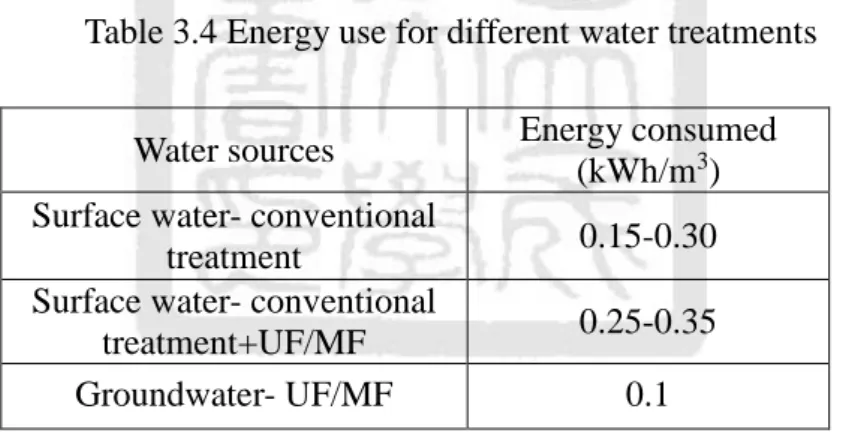 Table  3.4  shows  that  surface  water  using  conventional  treatment  as  pretreatment  or  ultrafiltration/microfiltration consumes more energy than groundwater using ultrafiltration  and  microfiltration  without  the  conventional  process
