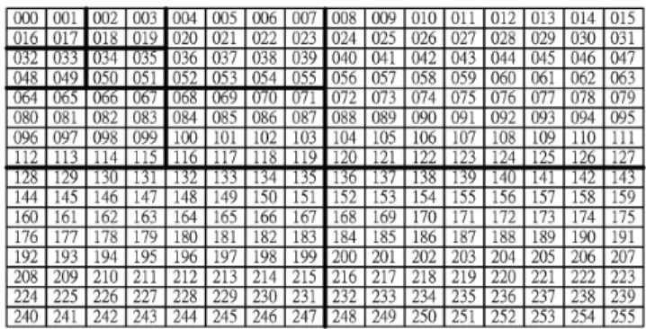 Fig. 1 16-by-16 DWT coe ﬃcients with normal address method.