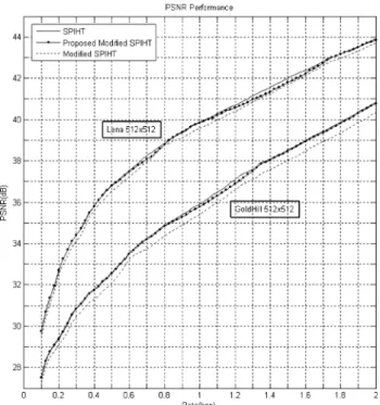 Figure 4 presents the rate-distortion comparison among the three algorithms, the original SPIHT [5], the modified SPIHT [11] and the proposed SPIHT