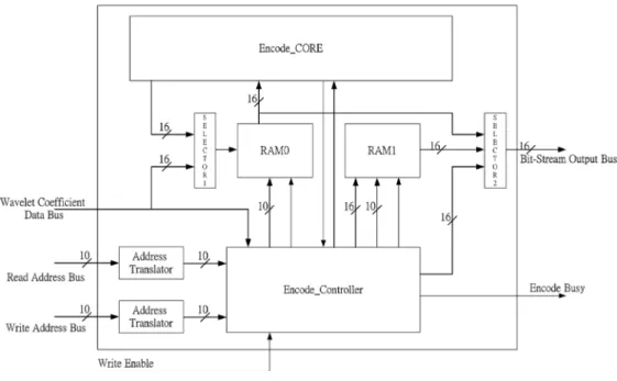 Fig. 5 The proposed SPIHT architecture.