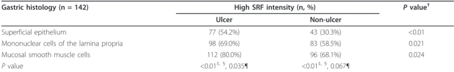 Table 2 Demographic and clinical parameters correlated with different degrees of SRF up-regulation on gastric ulcers