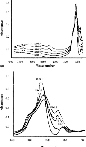 FIG. 1. 共a兲 FTIR spectra show that the bonding density of Si–OH and Si–O–Si decreases while that of Si–H increases