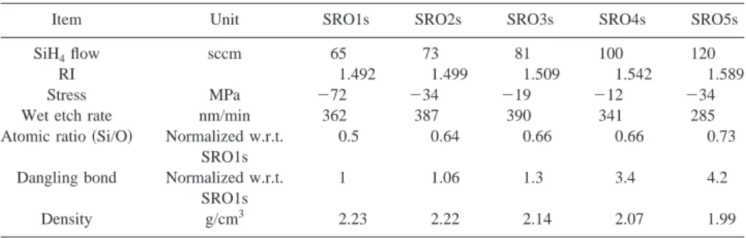 TABLE II. Summary of single-frequency PECVD oxide film characteristics.