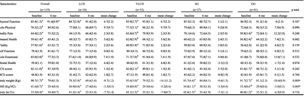 Table 2. The SF-36 scores, body weight, BMI ,body fat and chenges of different treatments at baseline and 6th month Characteristics