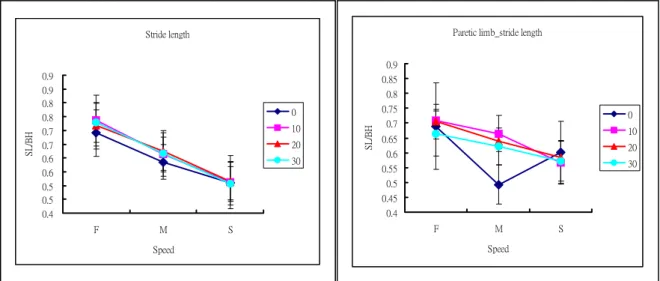 Figure 2. The mean stride length in two groups of children under different combinations of body  weight support and treadmill speed.